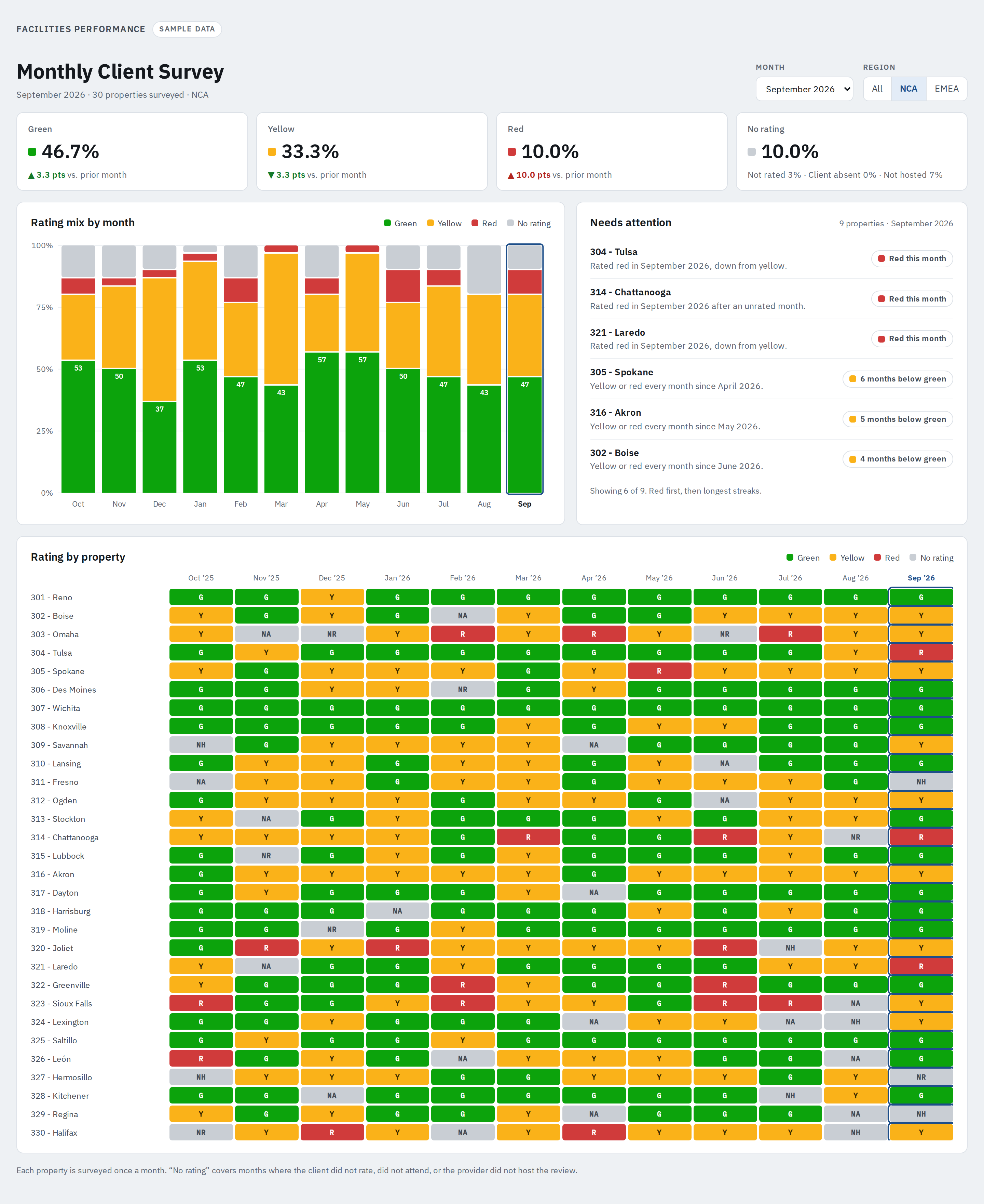 Monthly Client Survey dashboard with sample data: rating shares, a twelve-month rating mix chart, a needs-attention list and a month-by-month rating grid.