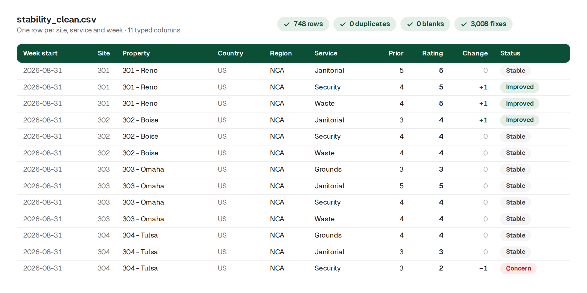 After: a clean table with one row per site, service and week, consistent dates, names and ratings.