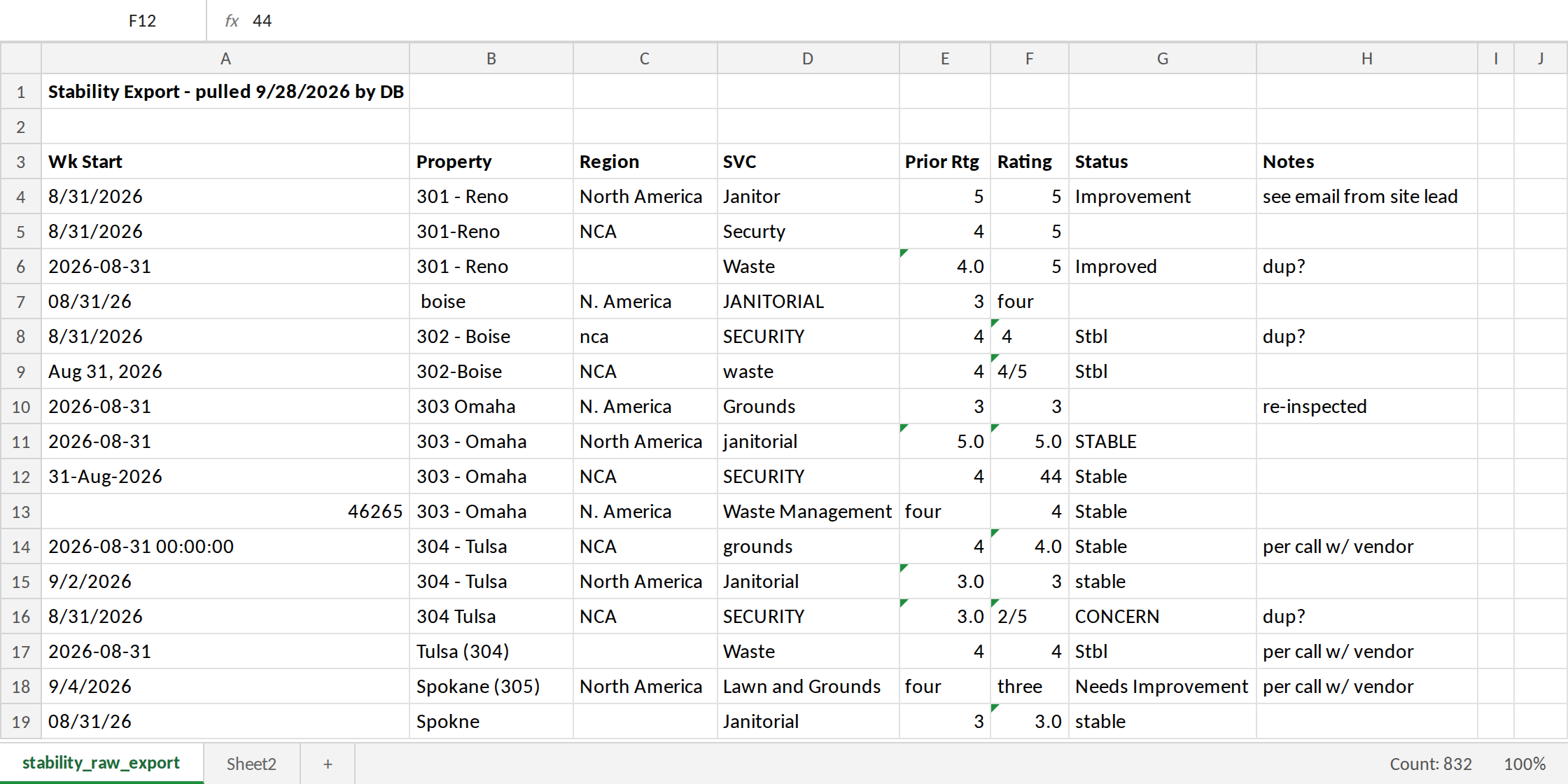 Before: a raw spreadsheet export with mixed date formats, duplicate rows, inconsistent names and ratings typed as words.