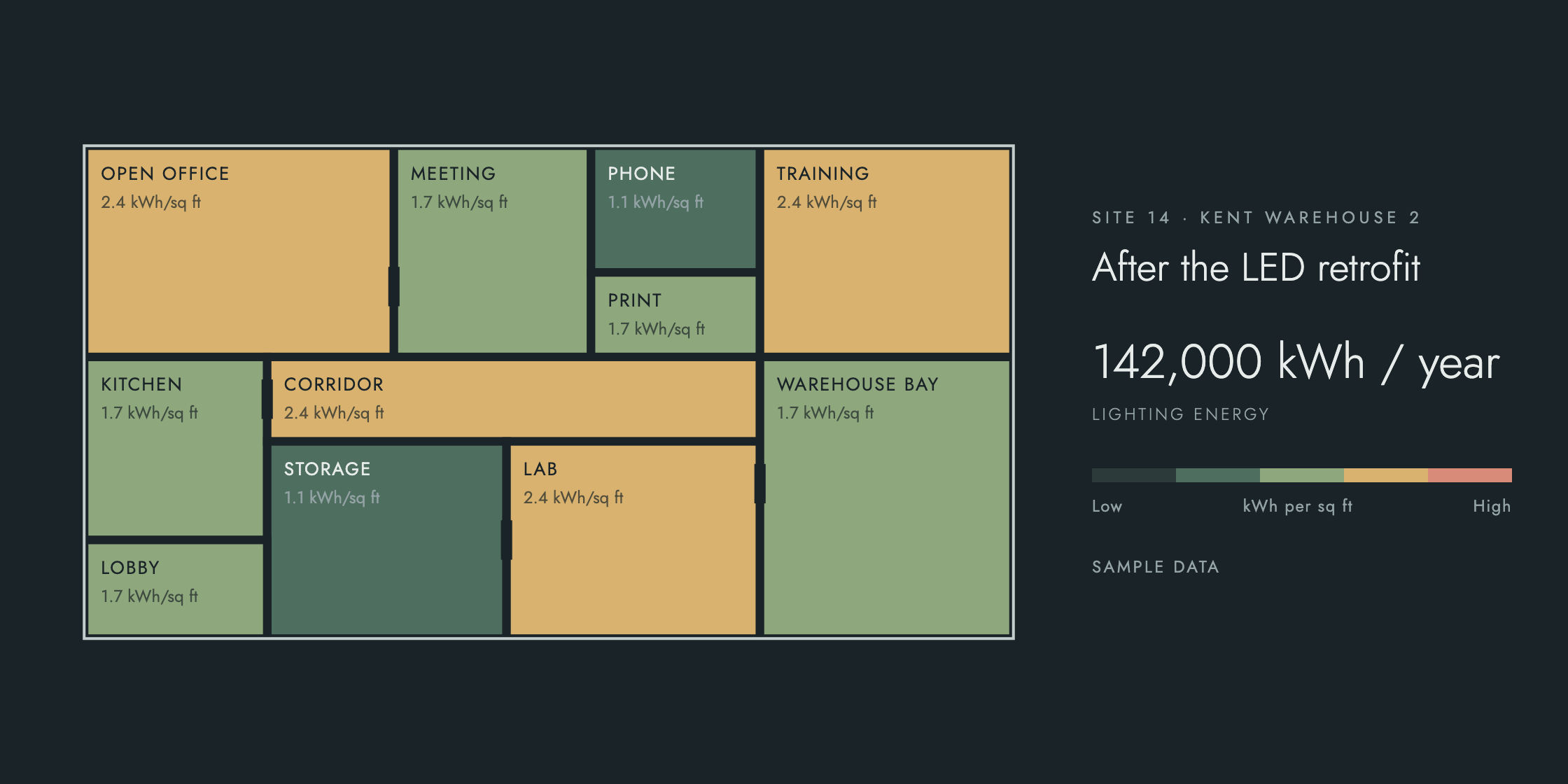 After: the same floor plan with most rooms shaded green, 142,000 kWh a year.