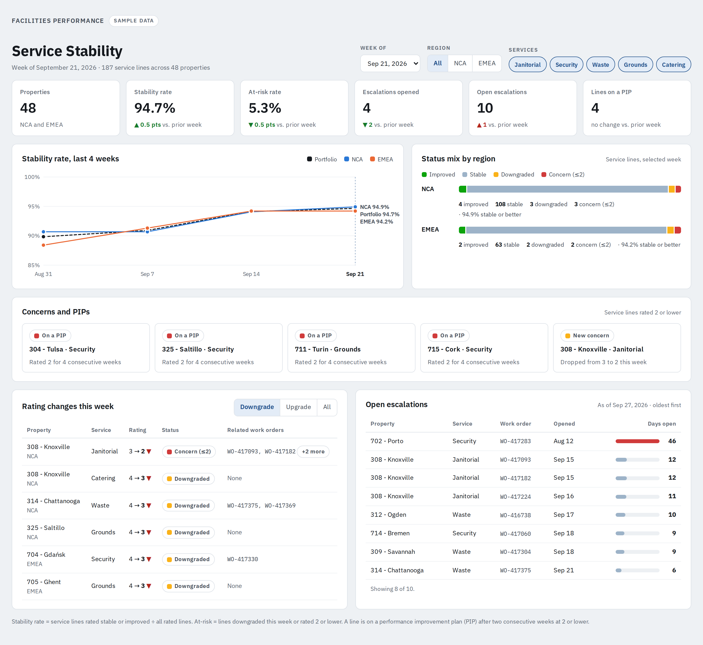 Service Stability dashboard with sample data: KPI cards, a four-week trend by region, status mix by region, and tables of rating changes and open escalations.
